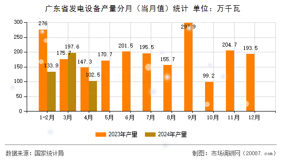 广东省发电设备产量分月(当月值)统计 广东省发电设备产量分月(当月值)统计
