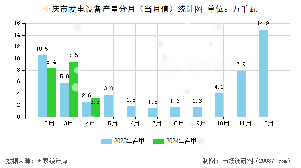 重庆市发电设备产量分月（当月值）统计图
