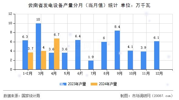 云南省发电设备产量分月（当月值）统计