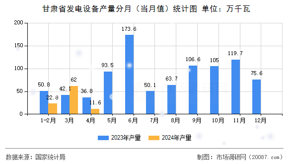 甘肃省发电设备产量分月（当月值）统计图