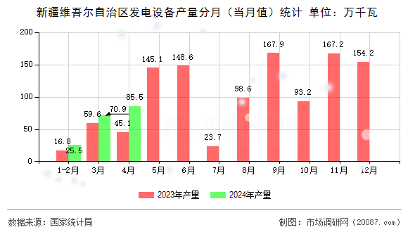 新疆维吾尔自治区发电设备产量分月(当月值)统计 新疆维吾尔自治区发电设备产量分月(当月值)统计