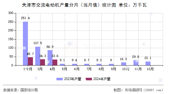 天津市交流电动机产量分月(当月值)统计图 天津市交流电动机产量分月(当月值)统计图