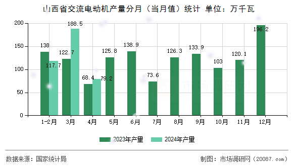 山西省交流电动机产量分月（当月值）统计