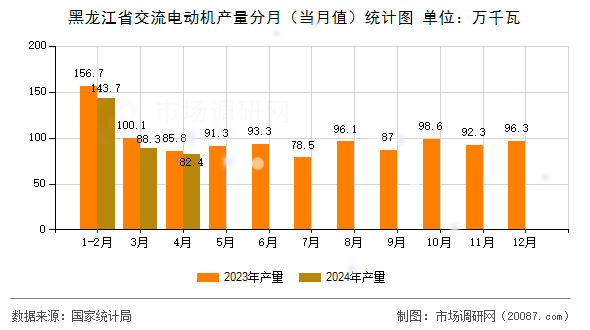 黑龙江省交流电动机产量分月（当月值）统计图