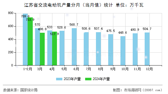 江苏省交流电动机产量分月(当月值)统计 江苏省交流电动机产量分月(当月值)统计