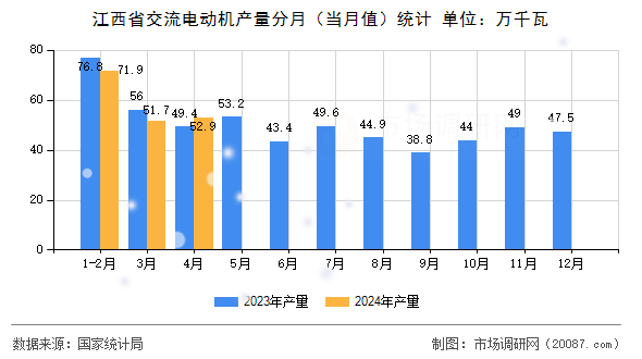 江西省交流电动机产量分月(当月值)统计 江西省交流电动机产量分月(当月值)统计
