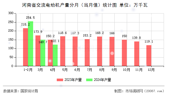 河南省交流电动机产量分月（当月值）统计图
