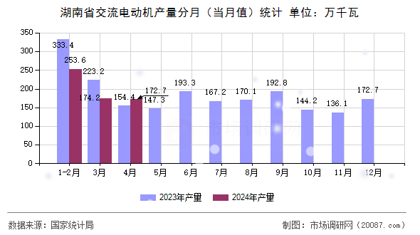 湖南省交流电动机产量分月(当月值)统计 湖南省交流电动机产量分月(当月值)统计
