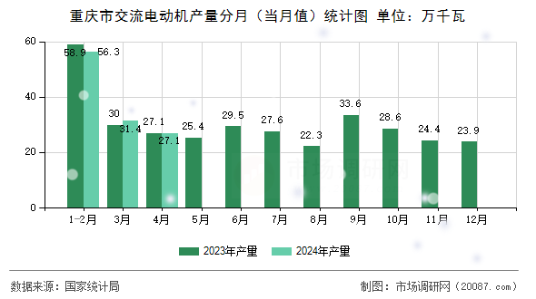 重庆市交流电动机产量分月（当月值）统计图