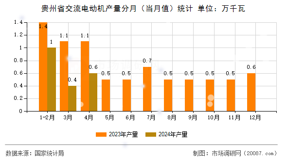 贵州省交流电动机产量分月（当月值）统计