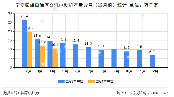 宁夏回族自治区交流电动机产量分月（当月值）统计