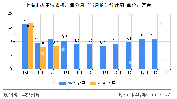 上海市家用洗衣机产量分月(当月值)统计图 上海市家用洗衣机产量分月(当月值)统计图