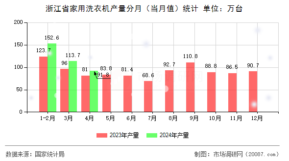 浙江省家用洗衣机产量分月（当月值）统计