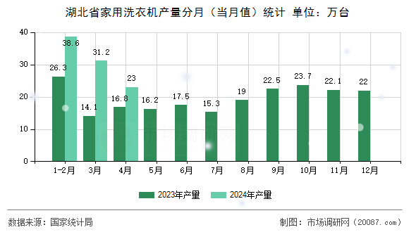 湖北省家用洗衣机产量分月（当月值）统计