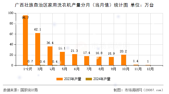 广西壮族自治区家用洗衣机产量分月(当月值)统计图 广西壮族自治区家用洗衣机产量分月(当月值)统计图