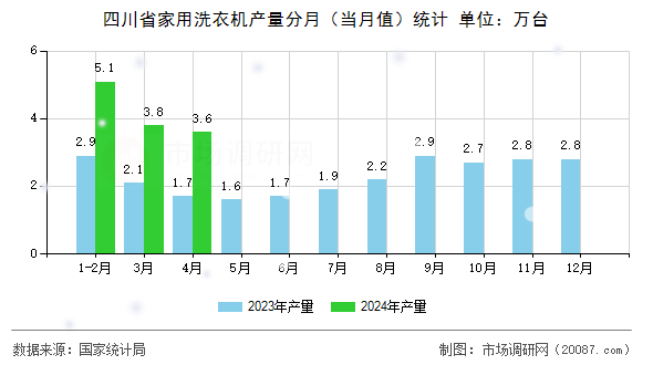 四川省家用洗衣机产量分月（当月值）统计
