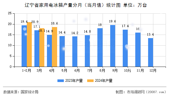 辽宁省家用电冰箱产量分月(当月值)统计图 辽宁省家用电冰箱产量分月(当月值)统计图