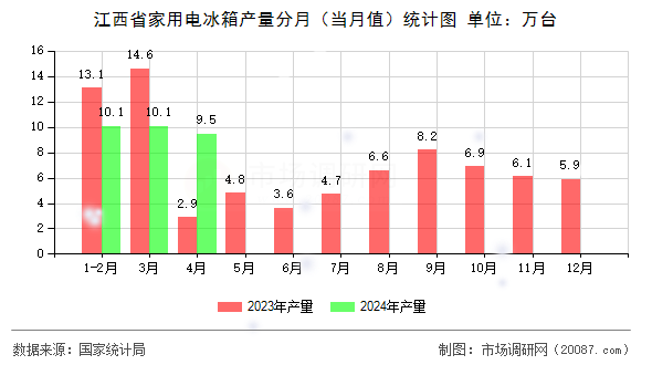 江西省家用电冰箱产量分月(当月值)统计图 江西省家用电冰箱产量分月(当月值)统计图