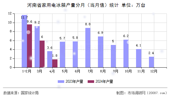 河南省家用电冰箱产量分月(当月值)统计 河南省家用电冰箱产量分月(当月值)统计