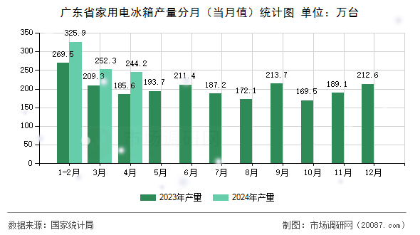 广东省家用电冰箱产量分月(当月值)统计图 广东省家用电冰箱产量分月(当月值)统计图