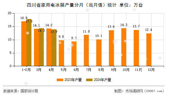 四川省家用电冰箱产量分月（当月值）统计