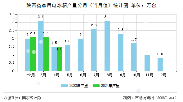 陕西省家用电冰箱产量分月（当月值）统计图