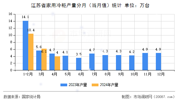 江苏省家用冷柜产量分月(当月值)统计 江苏省家用冷柜产量分月(当月值)统计