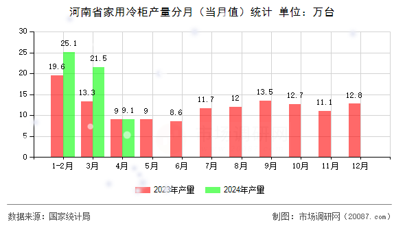 河南省家用冷柜产量分月(当月值)统计 河南省家用冷柜产量分月(当月值)统计