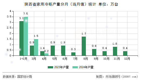 陕西省家用冷柜产量分月(当月值)统计 陕西省家用冷柜产量分月(当月值)统计