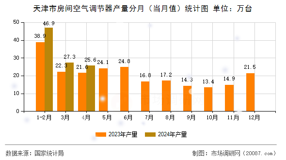 天津市房间空气调节器产量分月（当月值）统计图