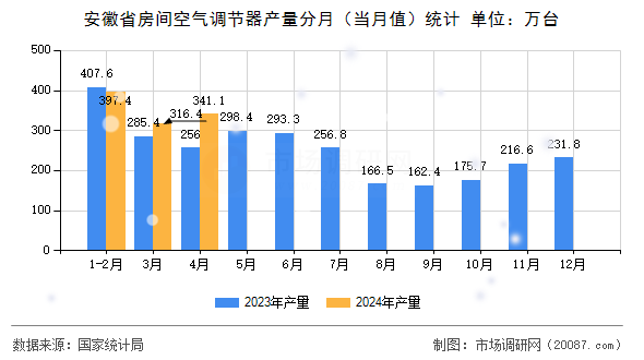 安徽省房间空气调节器产量分月(当月值)统计 安徽省房间空气调节器产量分月(当月值)统计