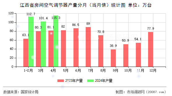 江西省房间空气调节器产量分月(当月值)统计图 江西省房间空气调节器产量分月(当月值)统计图