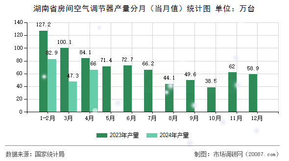 湖南省房间空气调节器产量分月(当月值)统计图 湖南省房间空气调节器产量分月(当月值)统计图