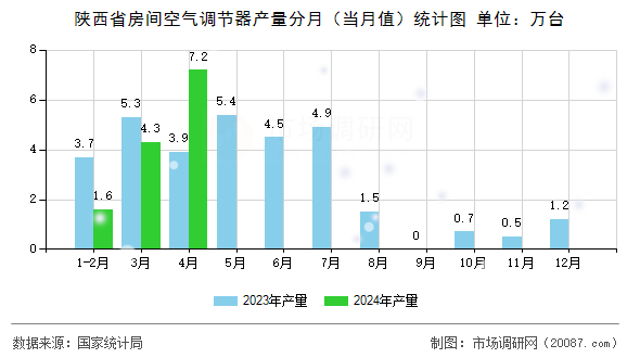 陕西省房间空气调节器产量分月(当月值)统计图 陕西省房间空气调节器产量分月(当月值)统计图