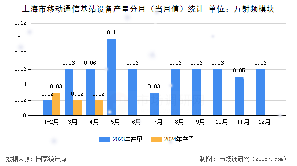 上海市移动通信基站设备产量分月（当月值）统计