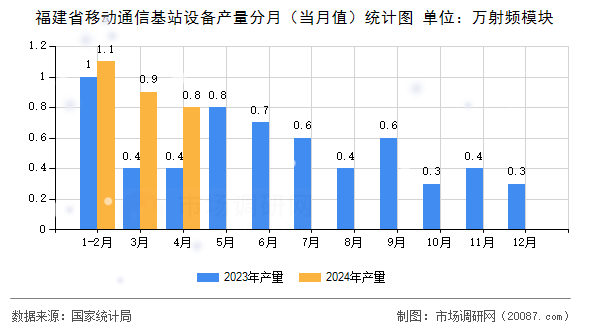 福建省移动通信基站设备产量分月（当月值）统计图