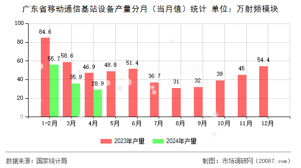 广东省移动通信基站设备产量分月（当月值）统计