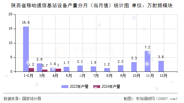 陕西省移动通信基站设备产量分月（当月值）统计图