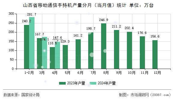 山西省移动通信手持机产量分月(当月值)统计 山西省移动通信手持机产量分月(当月值)统计