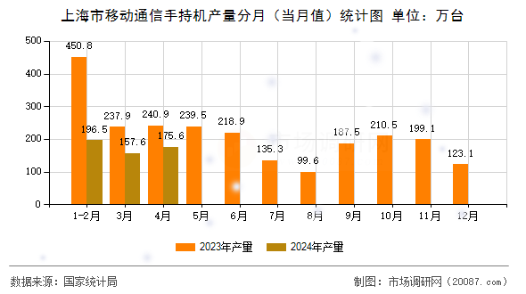 上海市移动通信手持机产量分月（当月值）统计图