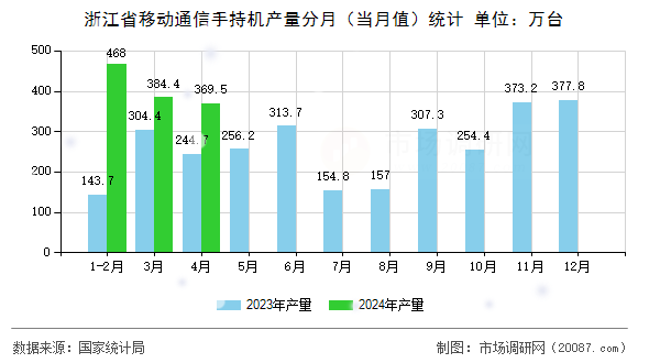 浙江省移动通信手持机产量分月（当月值）统计