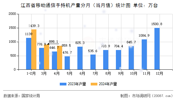 江西省移动通信手持机产量分月（当月值）统计图