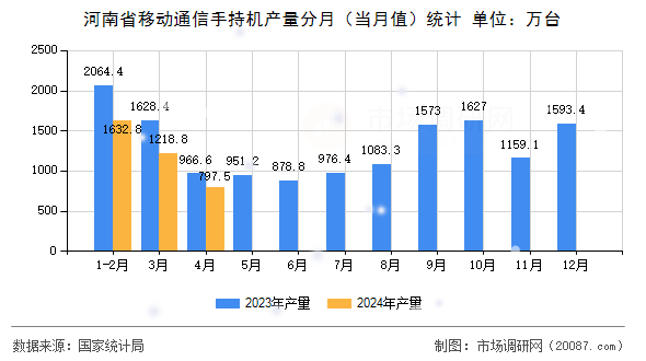 河南省移动通信手持机产量分月（当月值）统计