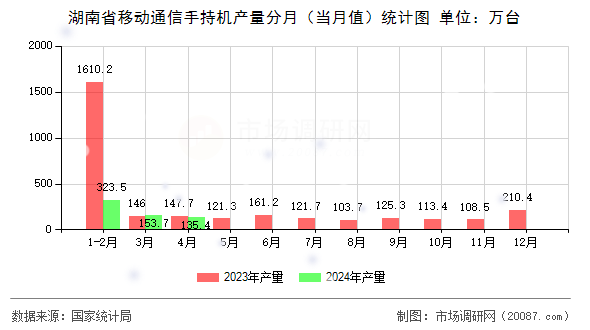 湖南省移动通信手持机产量分月（当月值）统计图