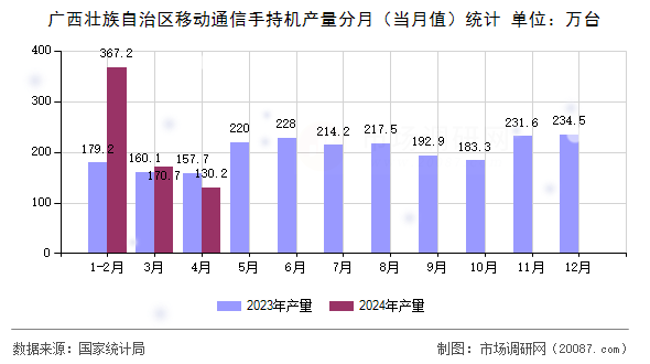 广西壮族自治区移动通信手持机产量分月（当月值）统计