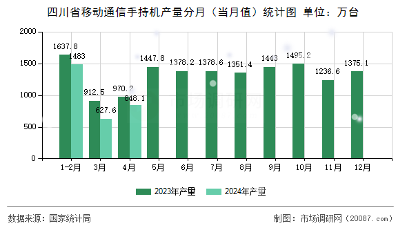 四川省移动通信手持机产量分月（当月值）统计图