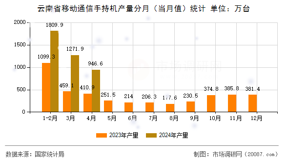 云南省移动通信手持机产量分月(当月值)统计 云南省移动通信手持机产量分月(当月值)统计