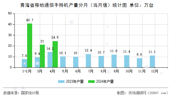 青海省移动通信手持机产量分月(当月值)统计图 青海省移动通信手持机产量分月(当月值)统计图
