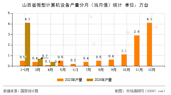 山西省微型计算机设备产量分月(当月值)统计 山西省微型计算机设备产量分月(当月值)统计