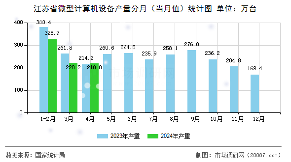 江苏省微型计算机设备产量分月（当月值）统计图
